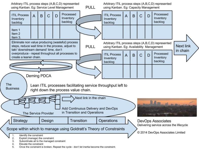 TOC with Kanban enabled ITIL processes (5)