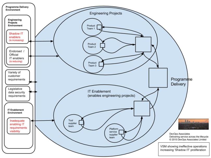 DevOps Associates Shadow IT - VSM - Current