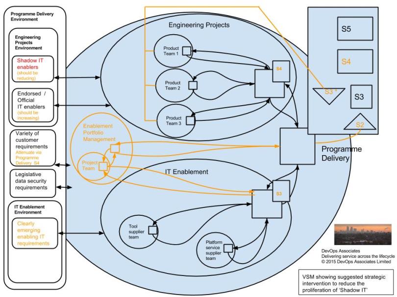 DevOps Associates Shadow IT - VSM - Strategic