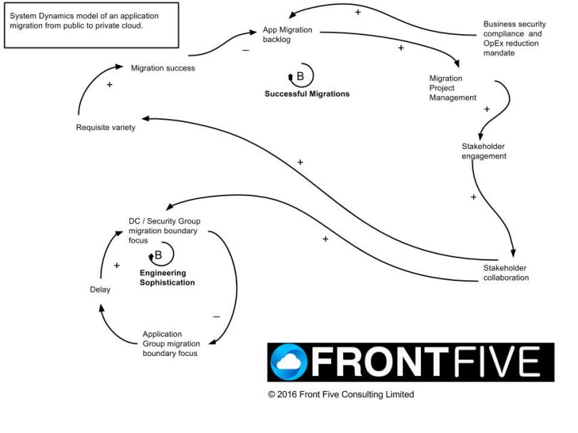 FrontFive Requisite Variety in Application Migrations - Current